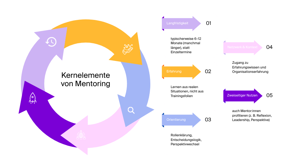 Infografik zu den Kernelementen von Mentoring: langfristige Begleitung über 6–12 Monate, praxisnahes Lernen aus Erfahrung, Orientierung durch Rollenklärung und Perspektivwechsel, Zugang zu Netzwerk und Organisationswissen sowie gegenseitiger Nutzen für Mentor:innen und Mentees.