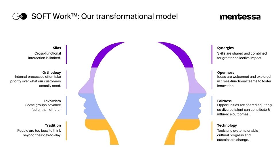 Visualization of the soft work framework shifting from silos, orthodox structures, favoritism, and tradition to synergies, openness, fairness, and technology