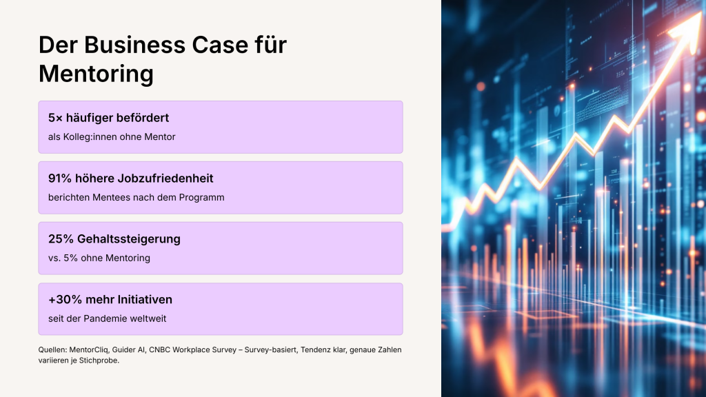 Business Case für Mentoring: Mentees werden 5× häufiger befördert, berichten 91% höhere Jobzufriedenheit und erzielen 25% mehr Gehaltssteigerung als Kolleg:innen ohne Mentoring