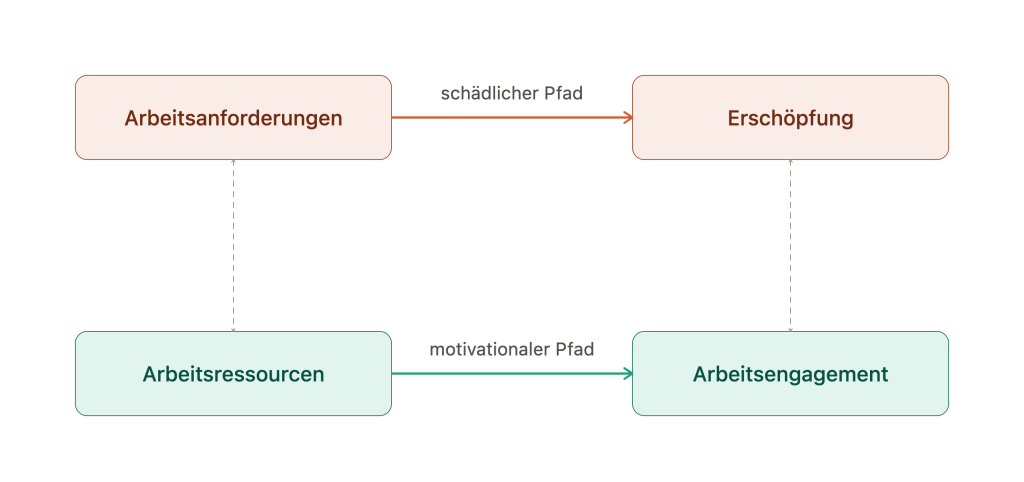 ob Demands-Resources Modell mit schädlichem Pfad von Arbeitsanforderungen zu Erschöpfung und motivationalem Pfad von Arbeitsressourcen zu Arbeitsengagement