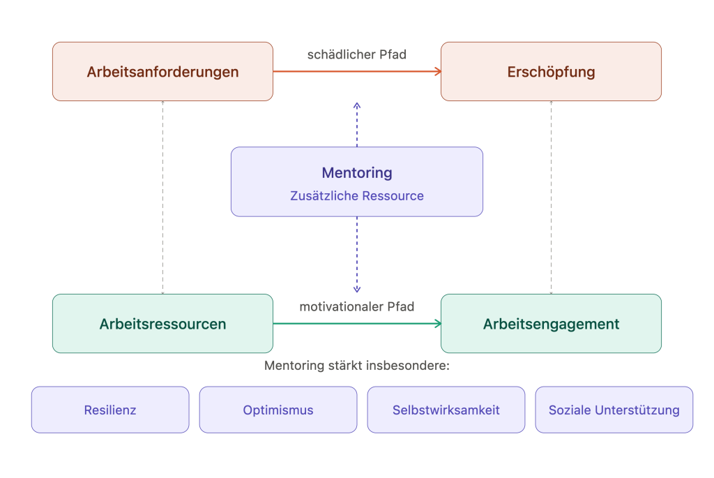 Erweitertes Job Demands-Resources Modell mit Mentoring als zusätzlicher Ressource, die Erschöpfung dämpft und Arbeitsengagement stärkt